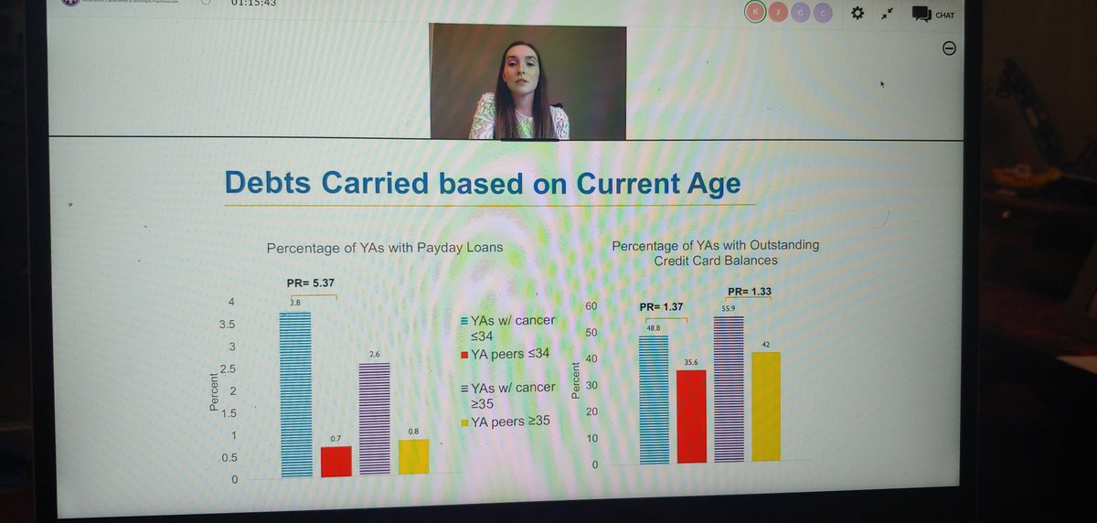 jgjtulk's tweet photo. Great work from Kaitlyn Mahon, a member of @SleepLabMUN, showing that YA cancer survivors are more likely to have debts than their peers. Cancer can be financially damaging for YAs.
#CAPO2020
#YACPrime https://t.co/mEAQtTp8vF