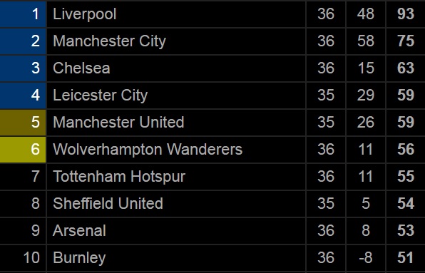LivEchoLFC's tweet photo. Just checking...

Yep. Still champions 🏆 https://t.co/Qo6jDkBW0v