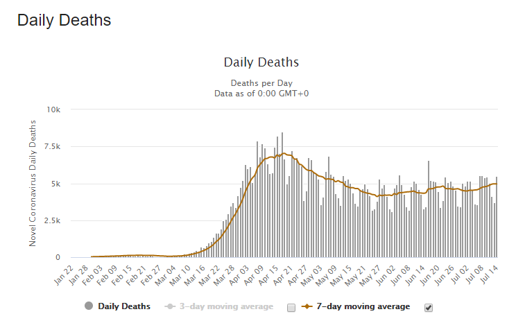A typical seasonal flu kills about 300-600,000 people per year in the world. COVID-19 was at ~300k worldwide in May 15th, and as of today is at ~600k worldwide. In 2 months.And judging by the shape of the world's curve, this is going to be a very large pandemic indeed.