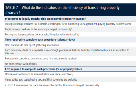 There's a lot of discussion these days of wealth registries, thanks to the work of  @gabriel_zucman and others. Would you be surprised to know that property registries merit another ding?