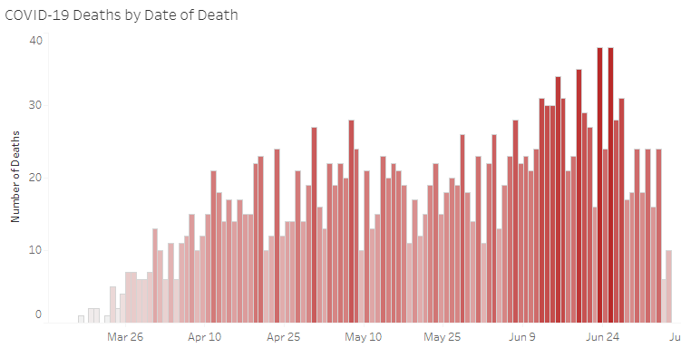 Yet in places like Arizona it's been 40 days since cases doubled, 30+ days since cases tripled, yet hospitalizations are down and so are deaths.