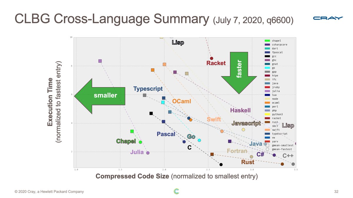 ChapelLanguage's tweet photo. The Computer Language Benchmarks Game updated its hardware platform recently, so we updated our scatter plots to see the effect.  Chapel got a very modest boost, likely due to not specializing for the previous platform as much as some entries.

https://t.co/SzuSMSO0dz https://t.co/SDdTMapEzd