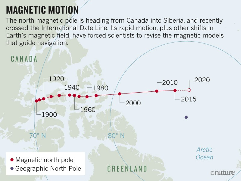 7/ They often like to alarm with variations on this graphic showing the wandering of our magnetic north.But the pole doesn't exist on the skin of a planet, does it now?It is an arbitrary measurement of an exit 'position' for a field convergence at the surface.Nothing more.