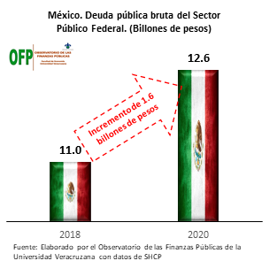 Crece Deuda Pública de México. Boletín del Observatorio de las Finanzas  Públicas. uv.mx/ofp/files/2020…