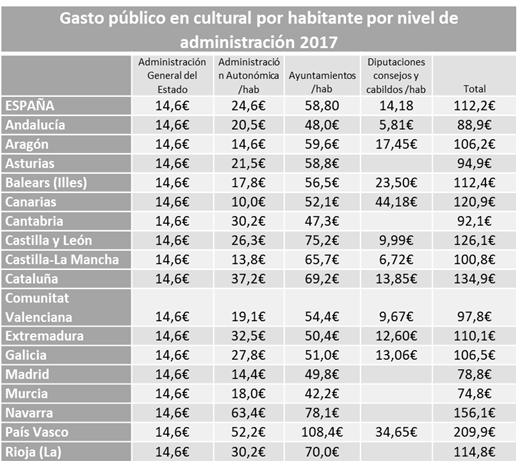 De los 210 Euros por habitante del País Vasco a los 74 de Murcia. Gasto público en cultura por habitante y nivel de administración. datos de 2017