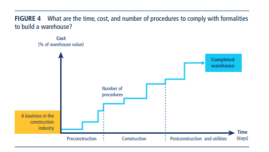 The STRI also incorporates data from the World Bank Doing Business rankings, which ding countries for having requirements to start a business or procedures before construction can happen. Think environmental reviews, local consultation, etc. https://openknowledge.worldbank.org/bitstream/handle/10986/32436/211440app.pdf