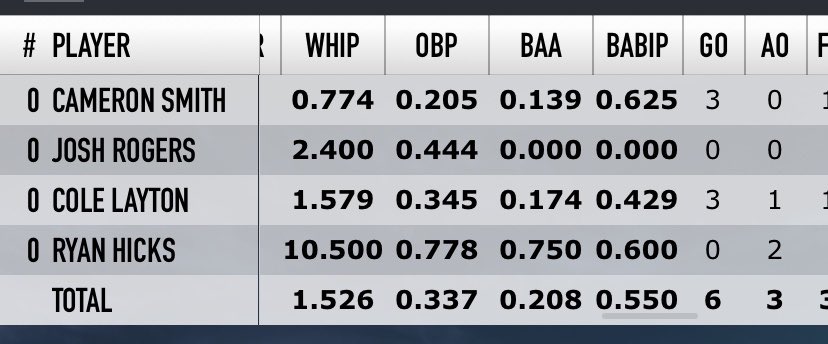 KneeBucklers's tweet photo. Pitching stats through 3 games. @CandyManCam3 dominating on the mound striking out 28 of 39 batters faced. https://t.co/FBkmAeQIbq