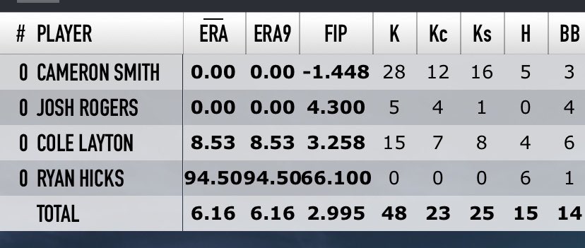 KneeBucklers's tweet photo. Pitching stats through 3 games. @CandyManCam3 dominating on the mound striking out 28 of 39 batters faced. https://t.co/FBkmAeQIbq