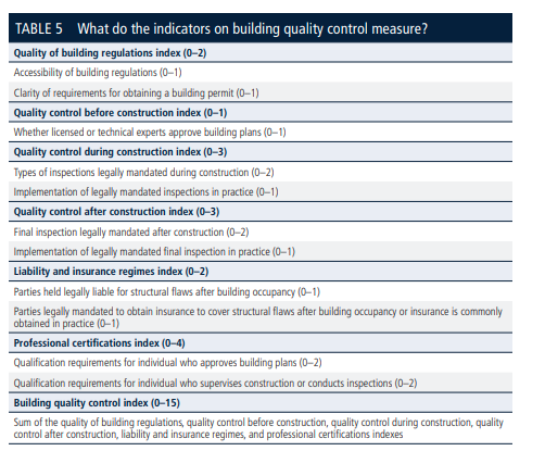 Have requirements for firms to purchase liability insurance for structural flaws in buildings, or do many firms choose to do so voluntarily? Another ding.