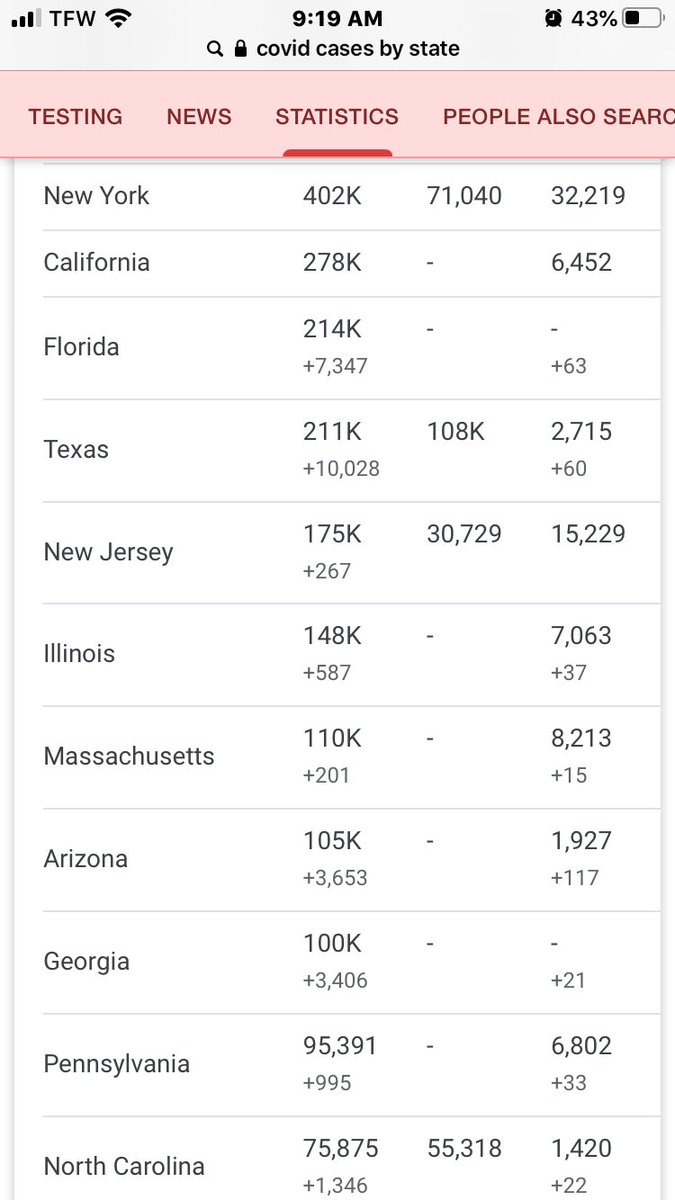 ChristineQuack3's tweet photo. Ok now can anyone tell me how many of those states are Republican? 🤔 Question 2- how many states on this map have more cases than NC? Here’s your answer- Cuomo quit blaming your high numbers on us https://t.co/rqL7jG34k4