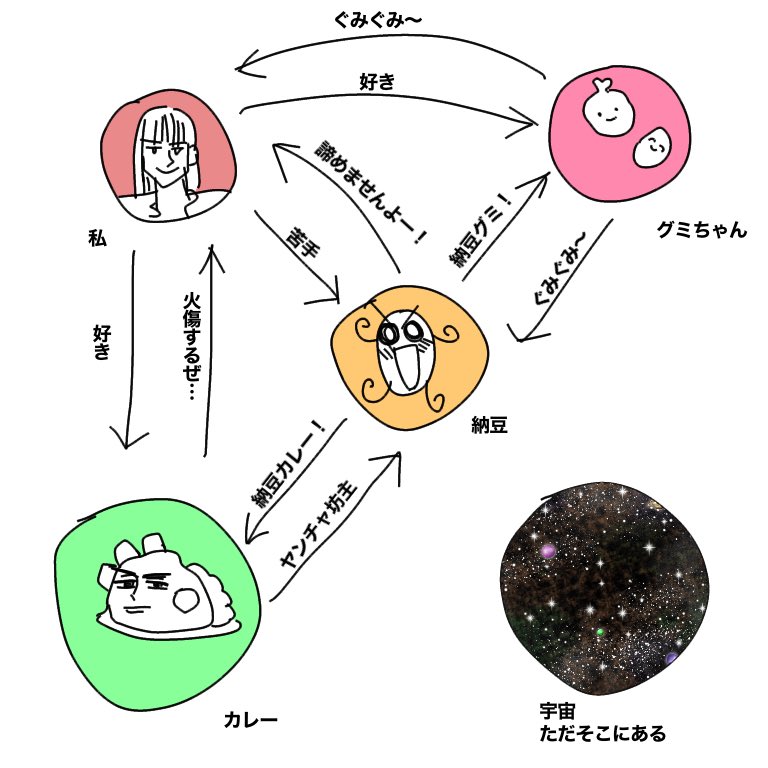 最近の人間関係です 