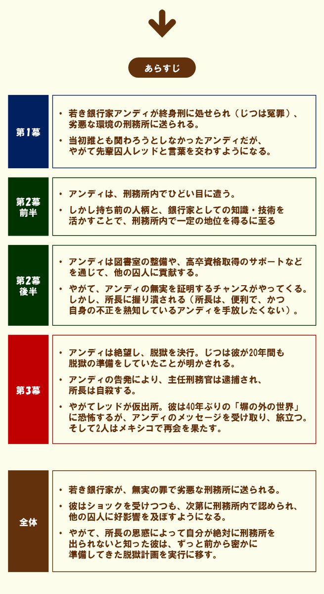 100 ツールズ 創作の技術 三幕構成の実例 ショーシャンクの空に を バッチリ三幕構成で分析したよー 見てね T Co Siohzyp6zn 三幕構成 ショーシャンクの空に 映画
