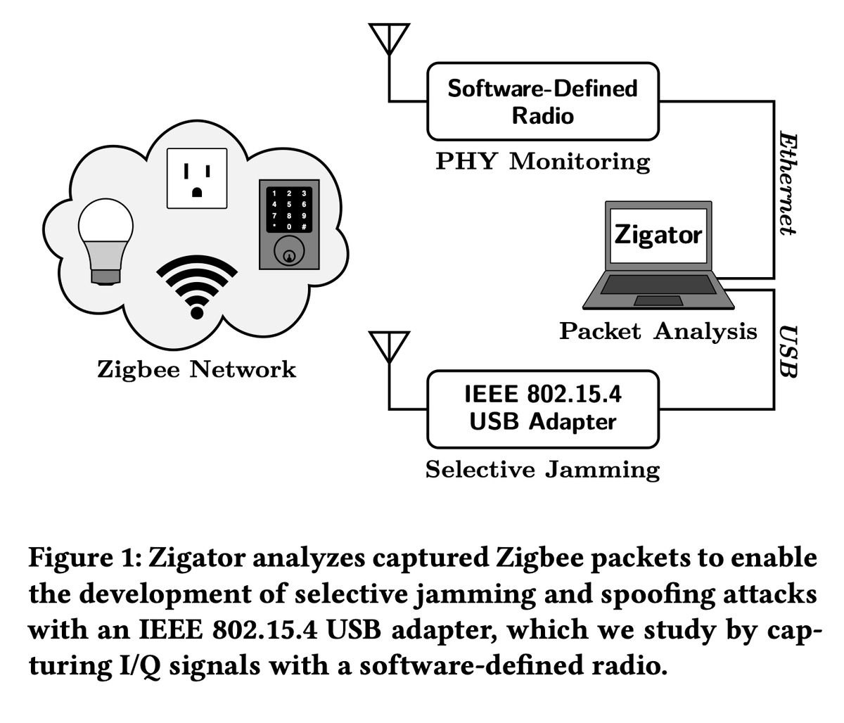 Enno_Insinuator's tweet photo. Zigator: Analyzing the Security of Zigbee-Enabled Smart Homes #WiSec 
https://t.co/qMNhbd0Ax6 [PDF] https://t.co/dOnJxwxzJ6