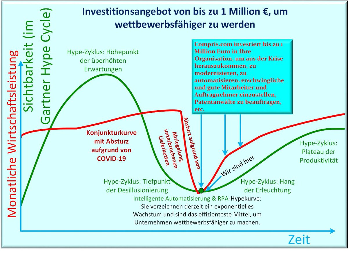 ThomasPoetter's tweet photo. #DE: Wir investieren bis zu 1 Mio.€ in Ihr intelligentes #Automatisierungsprojekt: Denn durch neueste #Durchbrüche in #DeepLearning für #Computersehen, Text- und #Sprachverstehen ist dies aktuell der effizienteste Hebel für mehr #Wettbewerbsfähigkeit:
https://t.co/A0HRGyayYL
#KI https://t.co/QLNpAIRk3B