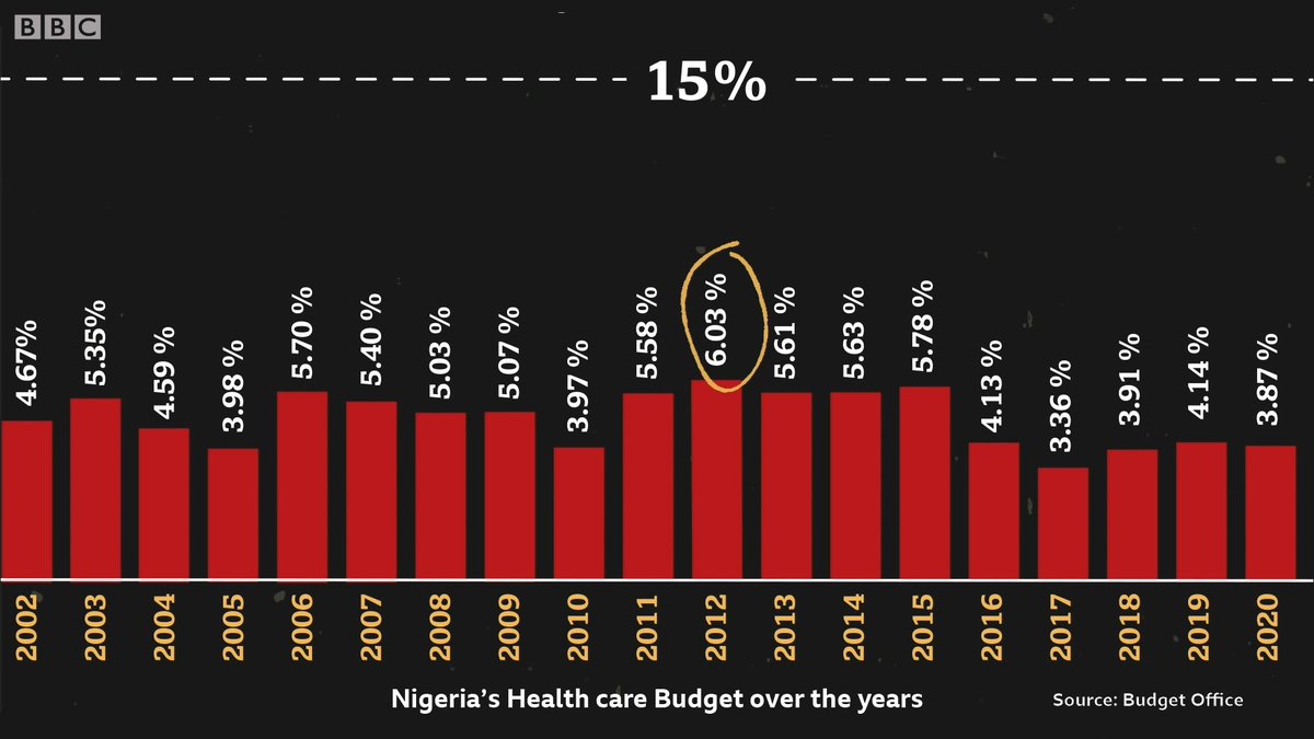 Back in 2001, Nigeria was one of the African countries that pledged to increase its annual health budget to 15%. For 19 consecutive years, it has failed to meet this target. The closest it’s ever come to the target was 6% in 2012.