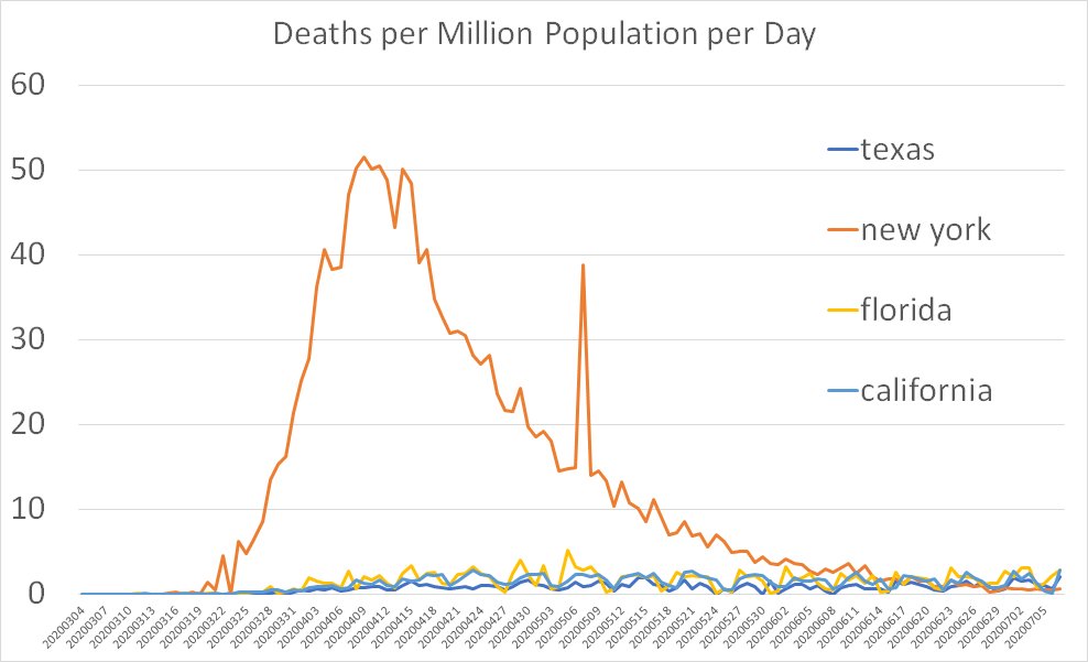 the most dangerous thing you can do in a crisis is lose your sense of perspective.so let's add some.lots of media claims NY, CA, FL are turning into "new new yorks" the data paints a starkly different picture.peak NY: 51 deaths/day/mm7 day MATX: 1.43FL: 2.25CA: 1.69