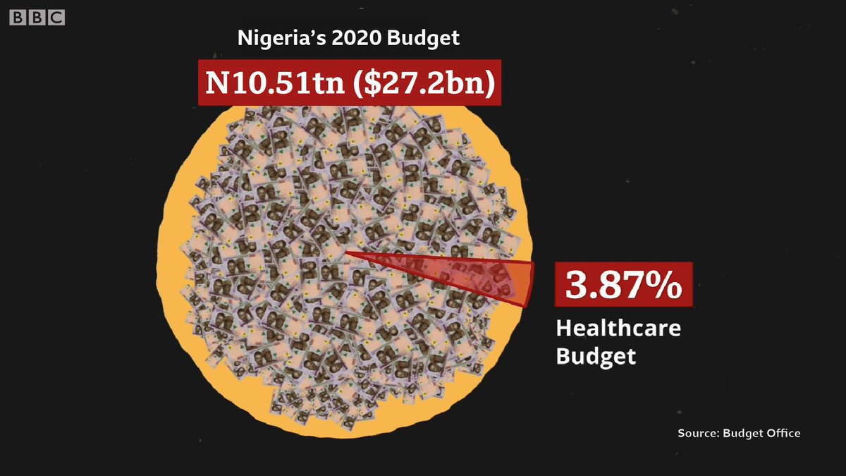 Less than 5% of Nigeria’s 2020 budget was allocated to health care. And as coronavirus cases continued to increase, it was further reduced to 3.87% from the previous allocation of 4.38%.
