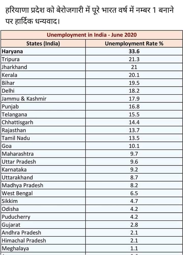 DrLalitBansal's tweet image. Number One Haryana
Special thanks to @mlkhattar sir, @Dchautala sir.
#MakeProud 
#No1Haryana
#Shame4Us