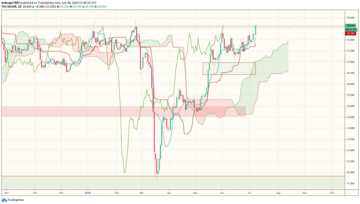 _DrDanger's tweet photo. It has been interesting year so far to trade. However as usual patience is always rewarded. Couple of patient trades on Silver and Gold. XAG from $17 and XAU from $1675 https://t.co/BEOOHJqwU3