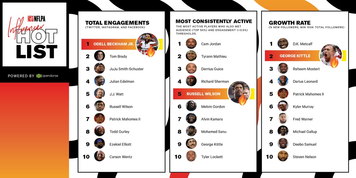 NFLPA's tweet photo. This list is hot 🔥

We partnered with @opendorse to find the most active NFL players on social including top engagement, highest growth rate and most consistently active. Leaders on these lists include:
• @obj 
• @dkm14 
• @camjordan94 

Full list: https://t.co/cYpukpiaVz https://t.co/HQvRUfCJLX
