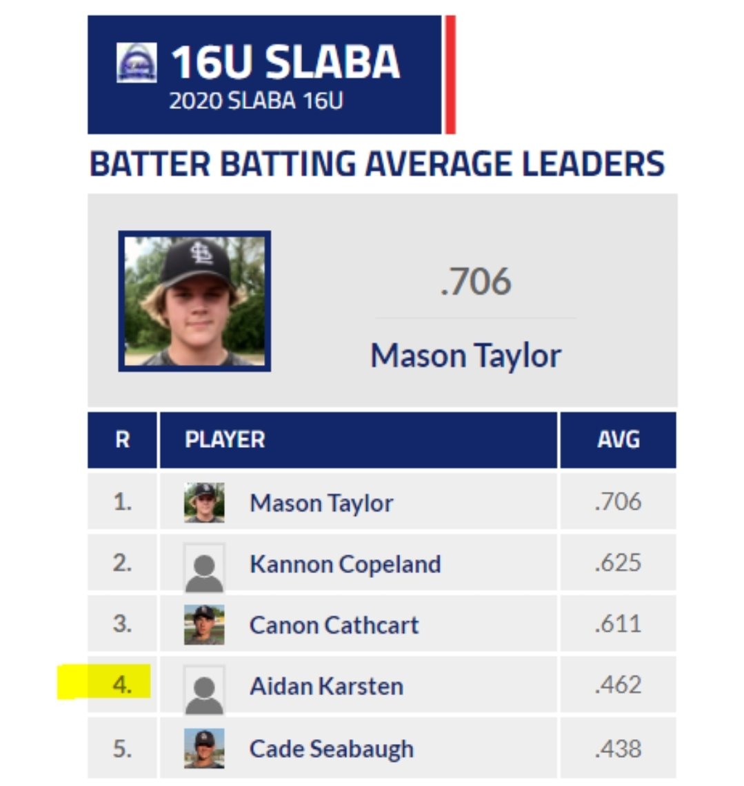 rck_74's tweet photo. Aidan made the top 5. #BaseBall #baseballmom https://t.co/2yg9m7K6o6