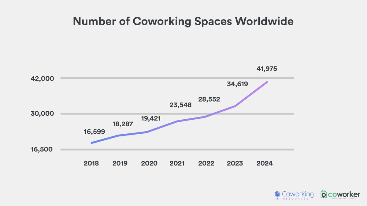 coworkinsights's tweet photo. By 2024, the number of flexible office spaces is set to grow by 116%. Presently, @coworkerglobal's latest study in partnership with @KISI shows steady growth in the coming years. Discover more #coworking growth insights: https://t.co/wObN2N4kMa https://t.co/azWblNaVWV