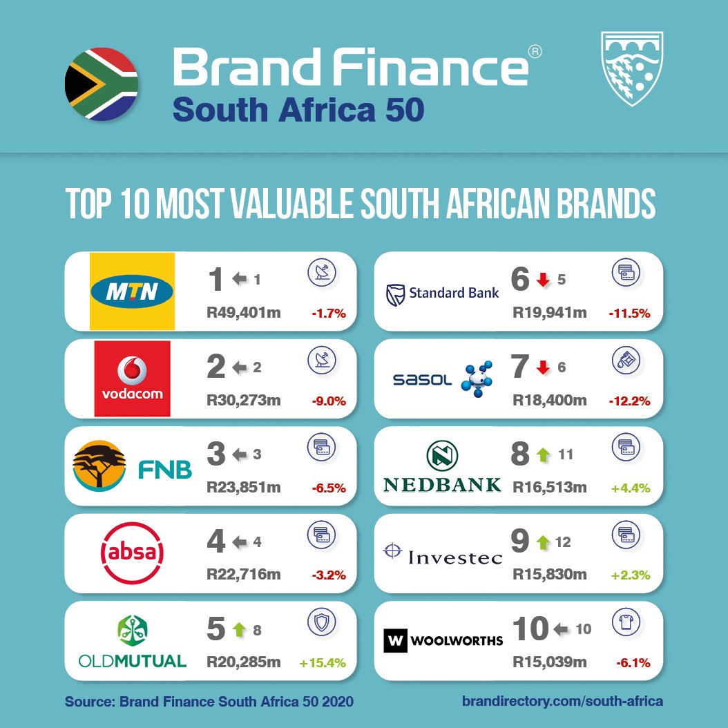 Brand_SA's tweet photo. Congratulations to all our valuable and strongest brands. Now, more than ever, the economy will rely on the strength of home-grown brands to support the nation’s efforts on home soil and abroad. #BFSA50 #SATop50 #Top50Brands https://t.co/CdjrOZM1L4 @BrandFinance https://t.co/TyNpRLOW3W