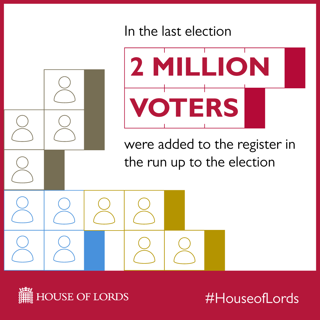 2 million voters were added to registers before the last election - but lots of duplicate applications were received too. We call for an online look-up tool so that voters can check if they are already registered. Read more:
committees.parliament.uk/committee/405/…