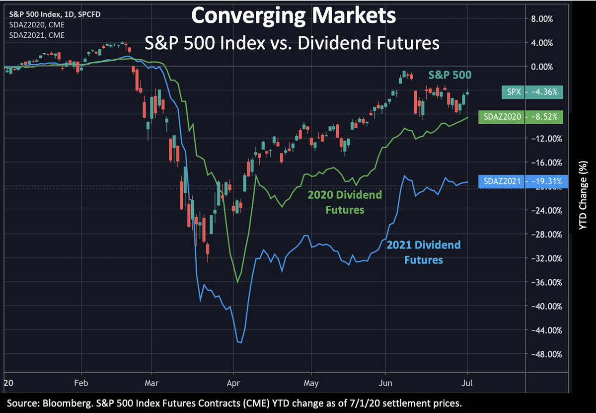 metaurusllc's tweet photo. The 2020 SPX dividend futures have rallied ~45% from April lows reflecting the mkt's improving expectations for dividends of the S&amp;P 500's component companies. If clarity improves, we may see a similar effect in 2021 div futures still off ~20% YTD (and other isolated dividends). https://t.co/CY7qk5K8i9