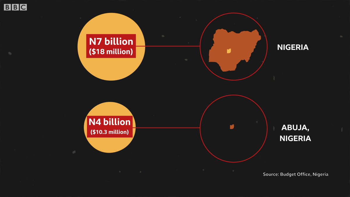 For this year, 7 billion naira (18 million USD) was allocated to purchase health and medical equipment for the entire country.Meanwhile, 4 billion naira (10.3 million USD) was set aside to fix office buildings for the statehouse in Abuja alone.