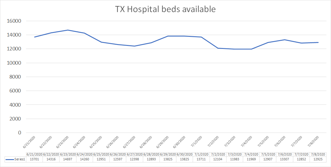 none of these states have struggling hospitals.this is TX available hospital beds. currently 23% available.