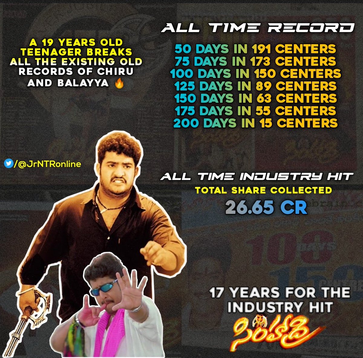 sai_tarakcult's tweet photo. ALL - TIME INDUSTRY RECORD 
Beating all the Existing Records 🤘💥

#17YearsForIHSimhadri
#Simhadri @tarak9999 https://t.co/h6TVFudcBJ