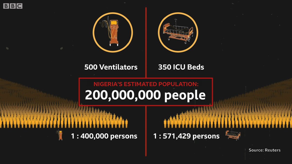 Now, as Nigeria faces the Coronavirus, its healthcare shortcomings have been thrown into the spotlight.There are not nearly enough ICU beds, ventilators, or protective gear for doctors.