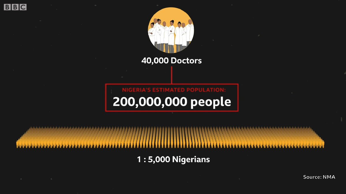 The NMA says that Nigeria has about 40,000 doctors. With an estimated population of 200 million, that’s one doctor to 5,000 Nigerians.In March, as the coronavirus cases in Nigeria were rising, doctors in Abuja went on strike because of salary delays.