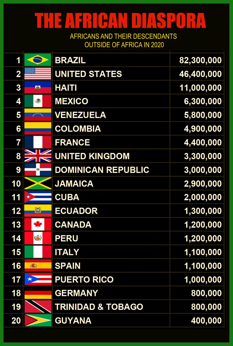 wcchen's tweet photo. The African Diaspora 2020: Estimated numbers of people with African ancestry outside of Africa. https://t.co/CZU29A6Ymv