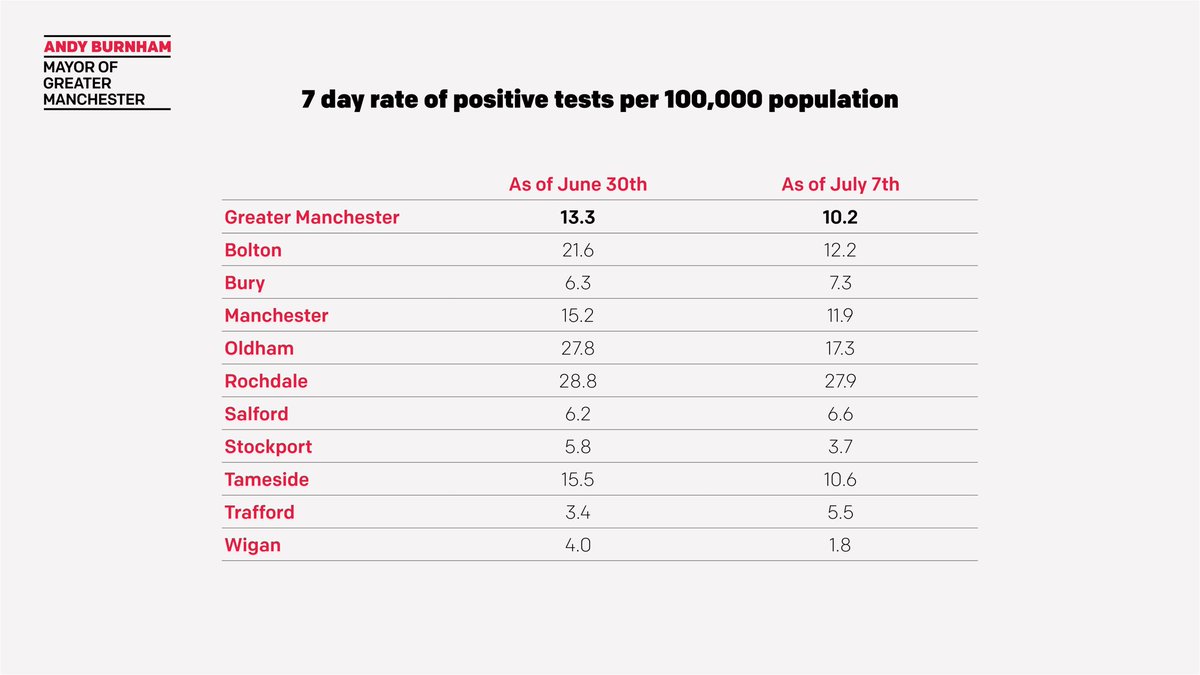 Here’s the very latest picture on Covid19 in Greater Manchester. Overall, things continue to move in the right direction. For comparison, Leicester had 100+ cases per 100k. We will continue to watch things very closely and ask everyone to follow the official advice.