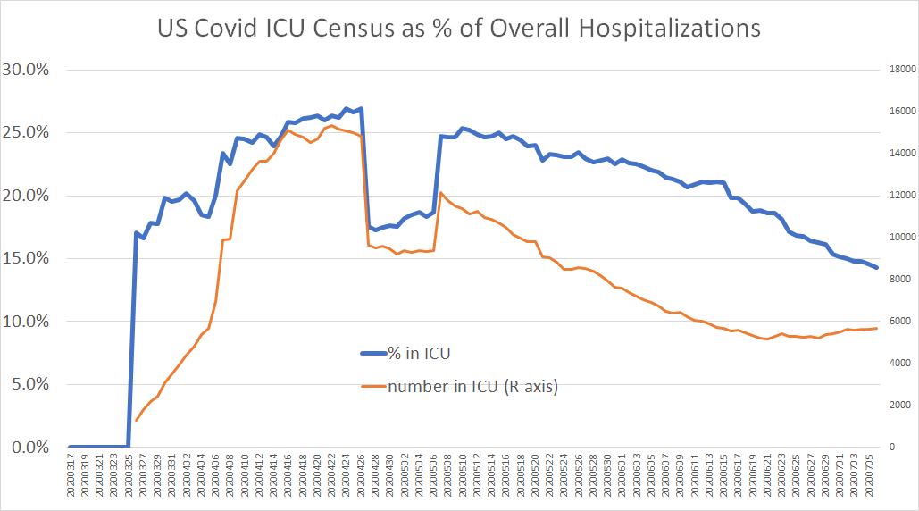 nationally, the number of patients in ICU has barely budged and the % of patients in ICU as a % of overall hospitalizations is WAY down.less than 4% of US hospital capacity is currently covid. 7% of baseline ICU is.