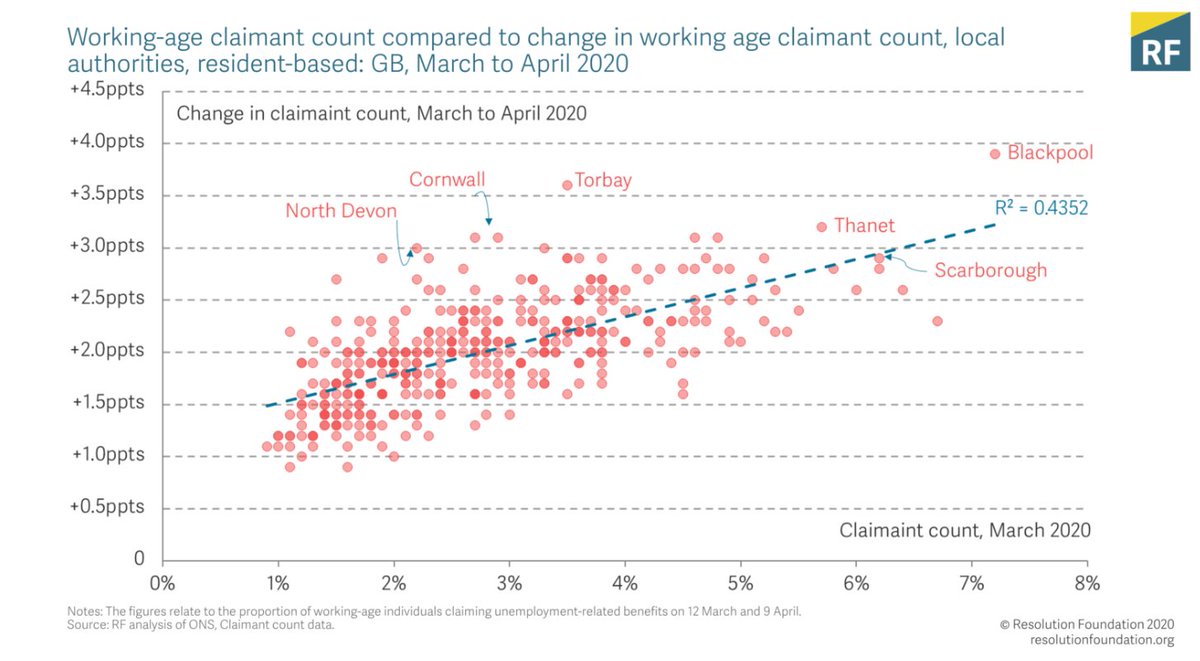 The same piece finds that local authorities in the region have experienced high increases in their unemployment claimant rate since the beginning of lockdown. https://www.resolutionfoundation.org/publicati...