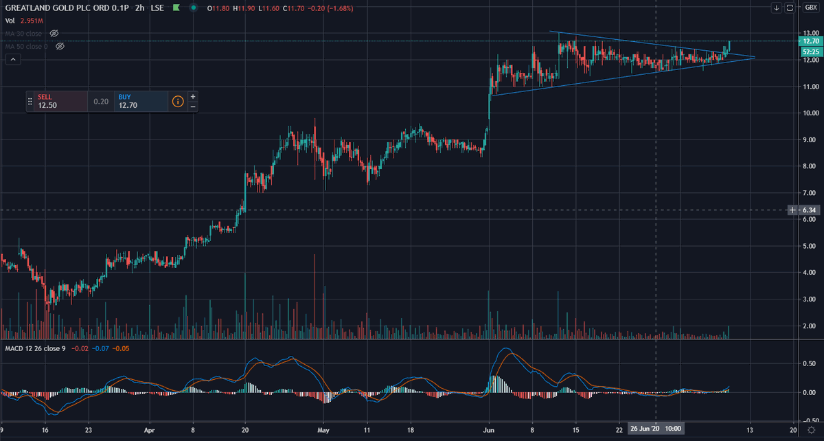 NickTrades's tweet photo. #Gold #Silver and miners all breaking out of consolidation today. #GGP looks ready for another leg up $GLD $SLV $GDX $GDXJ https://t.co/bGF5dvdMBX