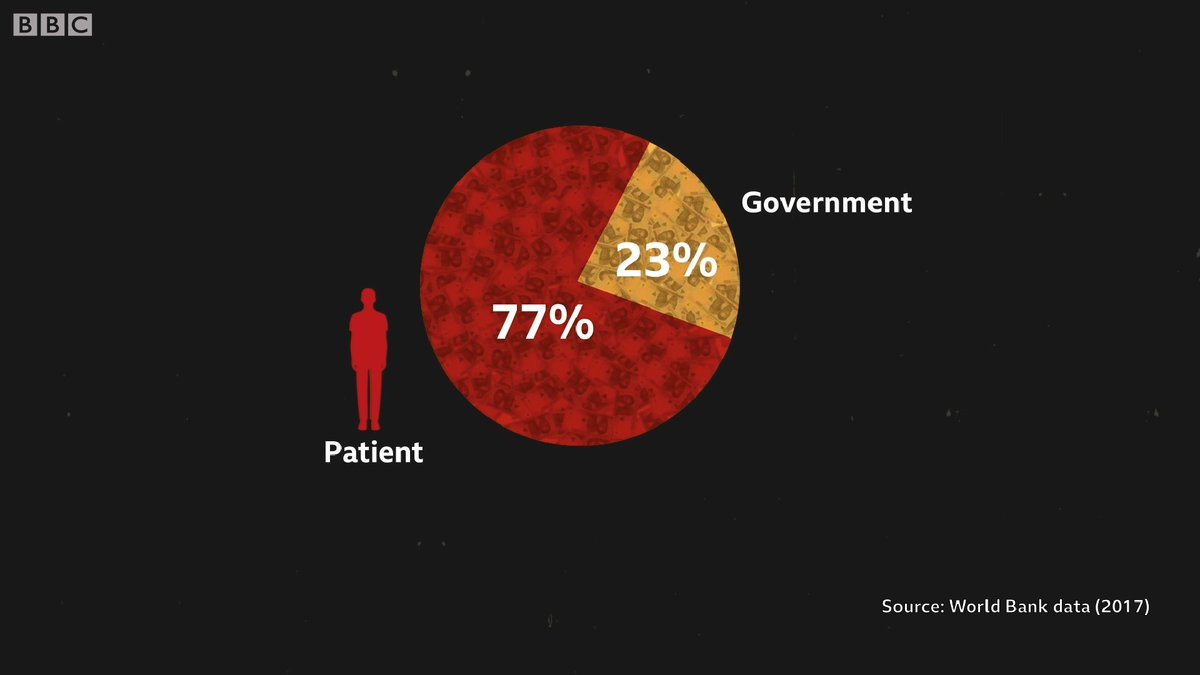 Nigerians have to pay a huge portion of their health costs before they can receive treatment.For every amount spent on health treatment, most of it comes from patients. In this aspect, Nigerian patients spend more.