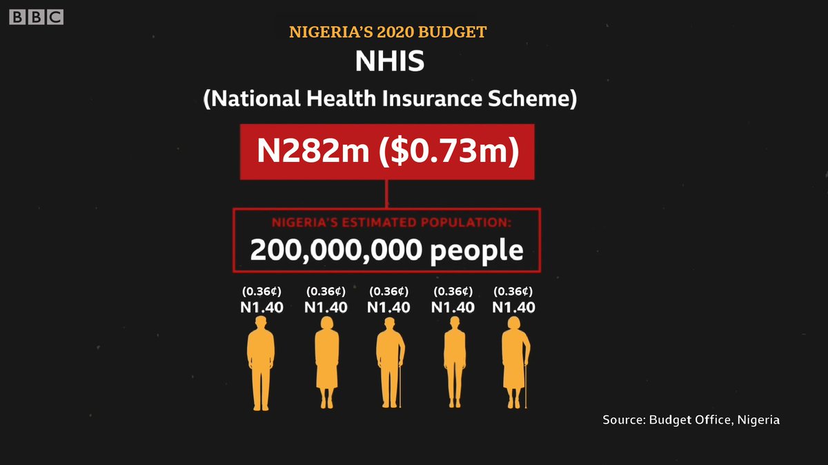 To reduce the burden on patients, the National Health Insurance Scheme, NHIS was established. But it only covers less than 5% of the population.