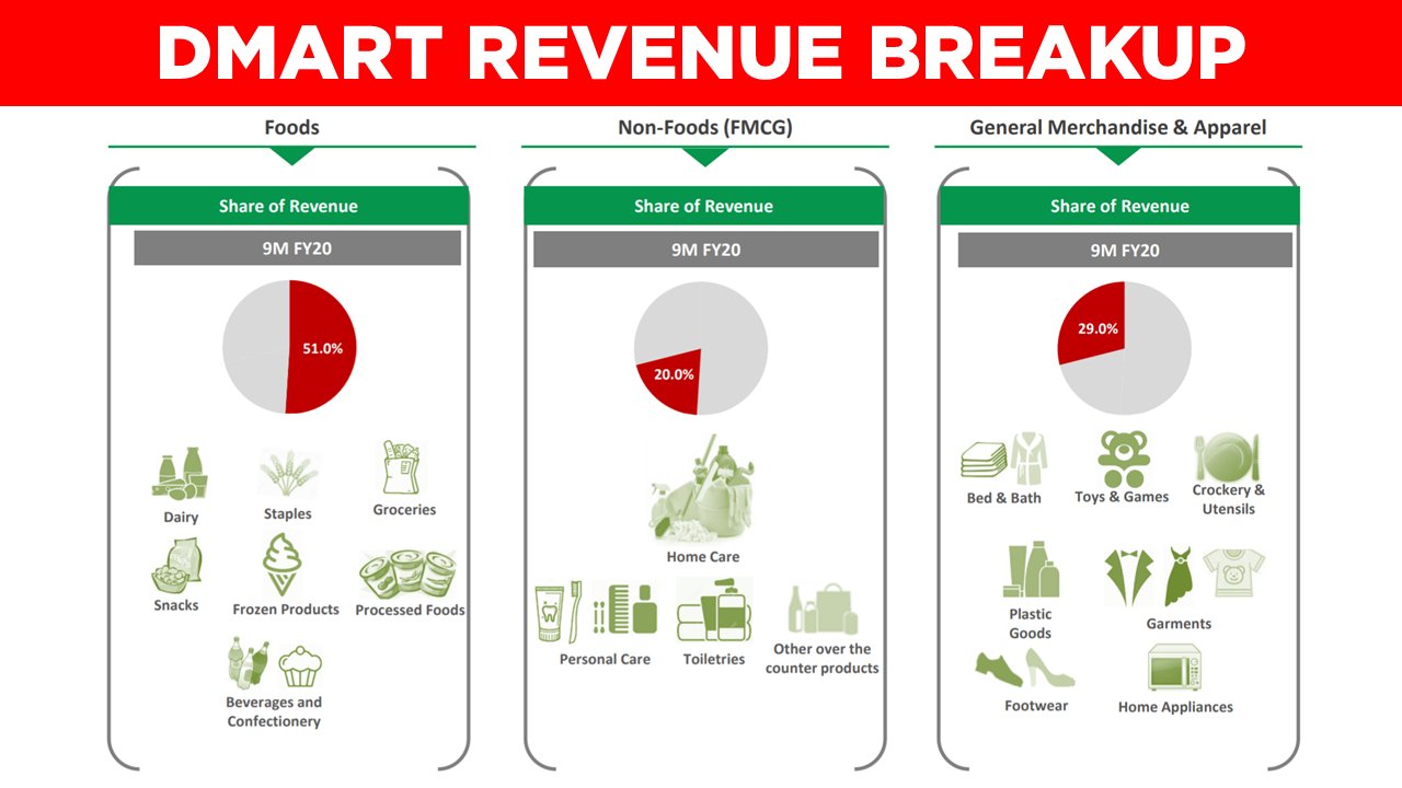 StockTalk on Twitter "⭐️ DMART REVENUE BREAKUP Avenue Supermarts Ltd