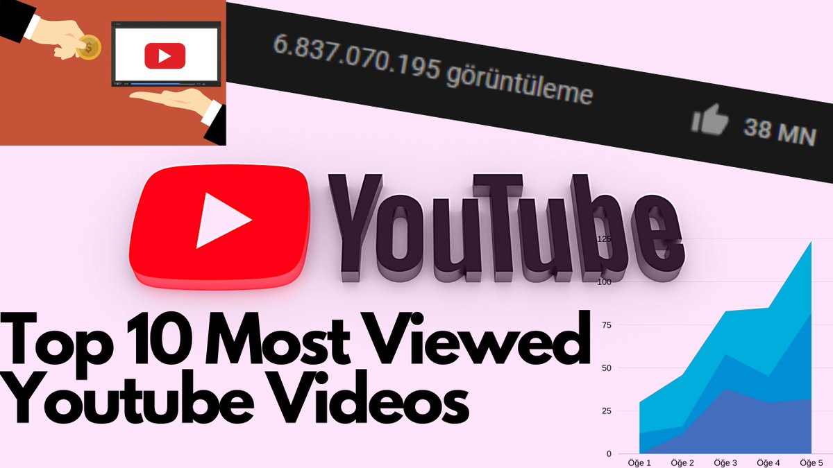 BoxUnicorn's tweet photo. Top 10 Most Viewed Youtube Videos (HD) | En Çok İzlenen 10 Youtube Videosu | Altyazılı

https://t.co/rfWZUoGvHJ

#MostViewed
#Top10
#Despacito
#ShapeofYou
#SeeYouAgain https://t.co/f7p0ZAuPKi