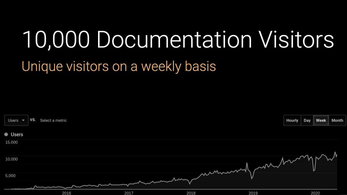 Dask documentation analytics showing growth to 10,000 weekly users over the last four years