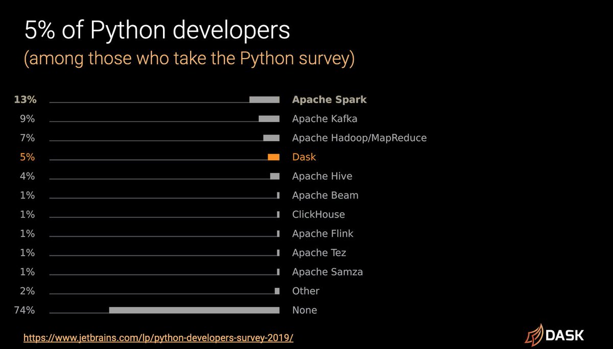 Jetbrains survey results showing Dask used by 5% of Python users, beaten only by the Spark/hadoop ecosystem