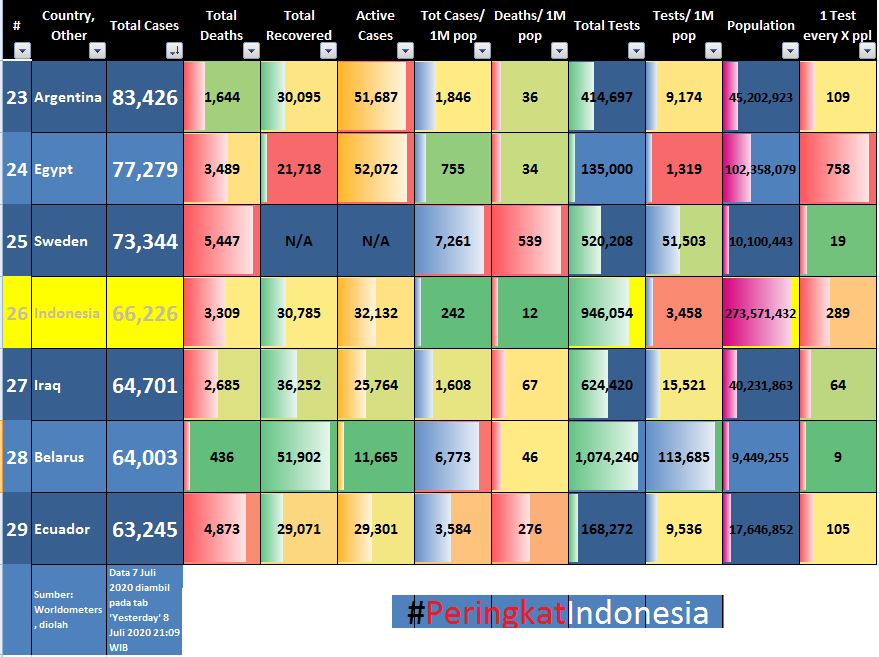 aba_amba's tweet photo. Fokus pd negara dg Total Kasus +3 dan -3 dari #PeringkatIndonesia:
- Indonesia terbanyak penduduknya dr 7 negara dgn Tes/1Jt pop ke-2 terendah tapi Ttl tes ke-2 terbanyak
- Rank Kematian/1Jt pop dan Ttl kss/1Jt pop terbaik.
- Rank lain msh ok.

Alam Aksa, Mata Najwa bahas ini? https://t.co/lYKwKLCDYl