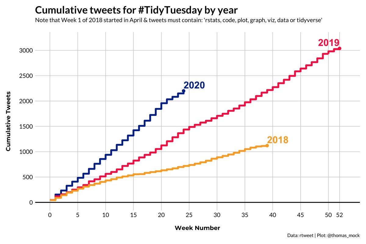 How big is the  #TidyTuesday community?Since 2018:- 6,400 tweets and ~1,600 unique participants- 2300 GitHub stars- 118 weeks of dataCode to get ALL the tweets and create this plot:-  http://bit.ly/2YndHP2 