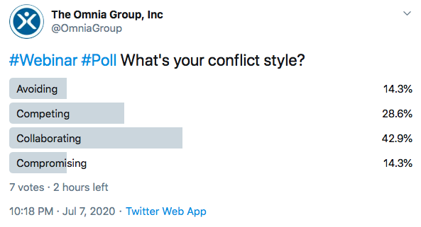 OmniaGroup's tweet photo. This #poll ends in 2 hours! Tell us about your #conflict style. #PollNow - it's pinned to our page.
@joe_charles @AmyCurtis_HR @SartoLG
@nspracale @JenniferMcClure @jaypolaki https://t.co/h1DFj6j6YJ