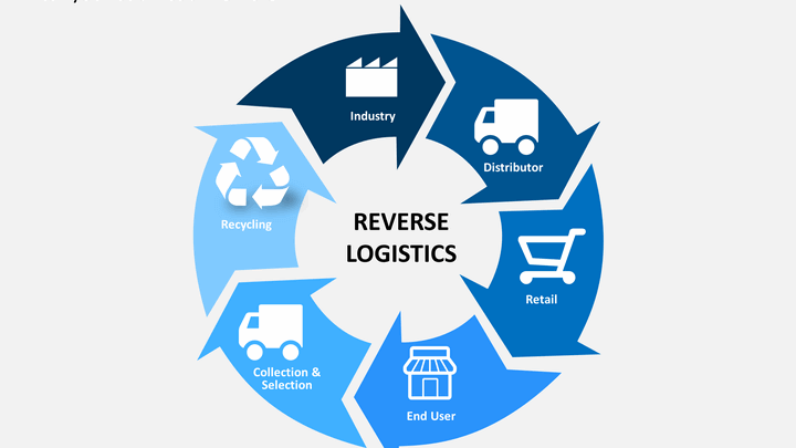 AcumenRC's tweet image. The global #ReverseLogistics market is anticipated to grow at a CAGR of around 4.5% during the forecast period 2020 to 2027 and to reach around US$ 627.2 Bn by 2027.

Source@ acumenresearchandconsulting.com/reverse-logist…

#acumenresearch