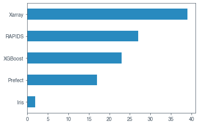 Graph showing the most popular projects built on Dask; Xarray, RAPIDS, XGBoost, Prefect and Iris